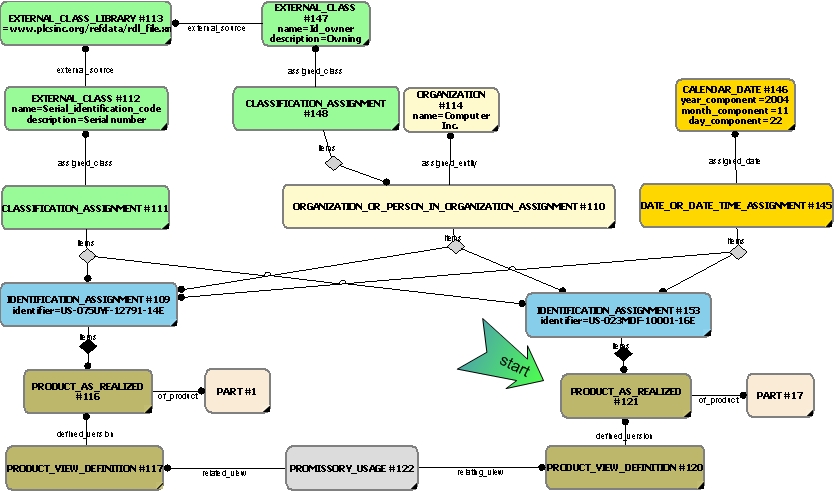 Figure 22 —  Referencing a realized individual within an Assembly